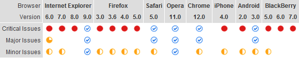 Compatibility table screenshot showing which browser a site works in